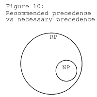 Figure 10, Venn diagram, recommended precedence vs necessary precedence