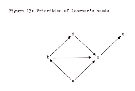 Diagram - priorities of leaner's needs