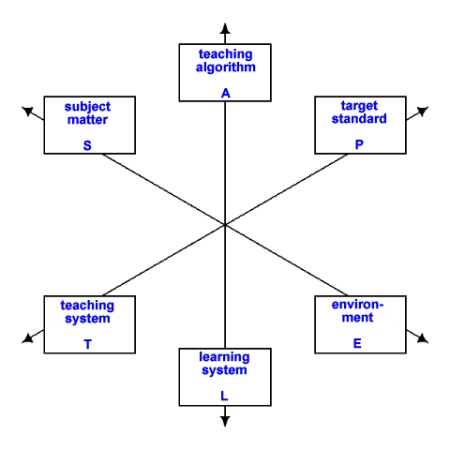 Helmar Frank's didactic variables diagram