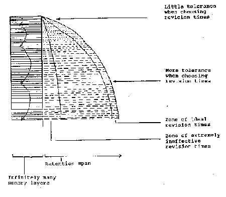 diagram of memory layers