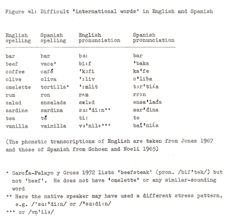 Difficult internationa words, Sanchez test