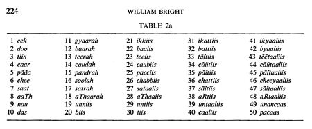 Hindi numerals table from 1 to 50, taken from William Bright
