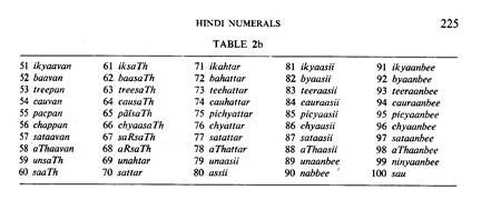 Hindi Numerals from 51 to 100, taken from William Bright