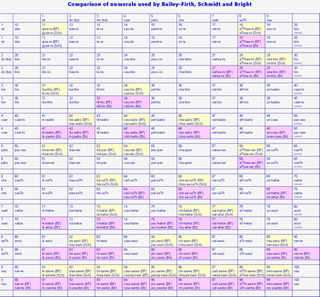 Comparison of numerals presented by Bailey-Firth, Schmidt and Bright