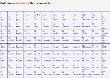 Hindi Urdu number matrix
